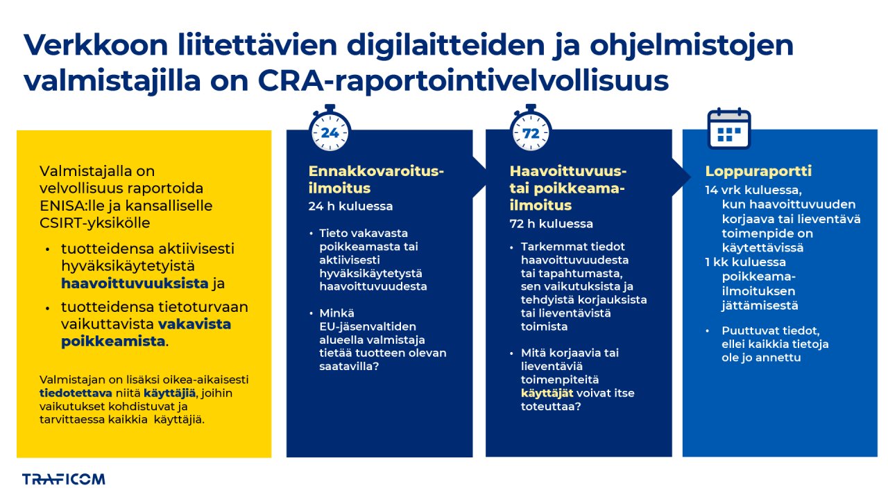 Infografiikka laite- ja ohjelmistovalmistajien CRA-raportointivelvollisuudesta. Ennakkovaroitusilmoitus on tehtävä 24 h kuluessa, ja siinä on kerrottava minkä EU-jäsenvaltioiden alueella valmistaja tietää tuotteen olevan saatavilla. 72 h kuluessa on tehtävä tarkentava ja käyttäjiä ohjeistava haavoittuvuus- tai poikkeamailmoitus. Puuttuvat tiedot täydentävä loppuraportti on annettava haavoittuvuuden tapauksessa 14 vrk tai poikkeaman kohdalla 1 kk kuluessa.