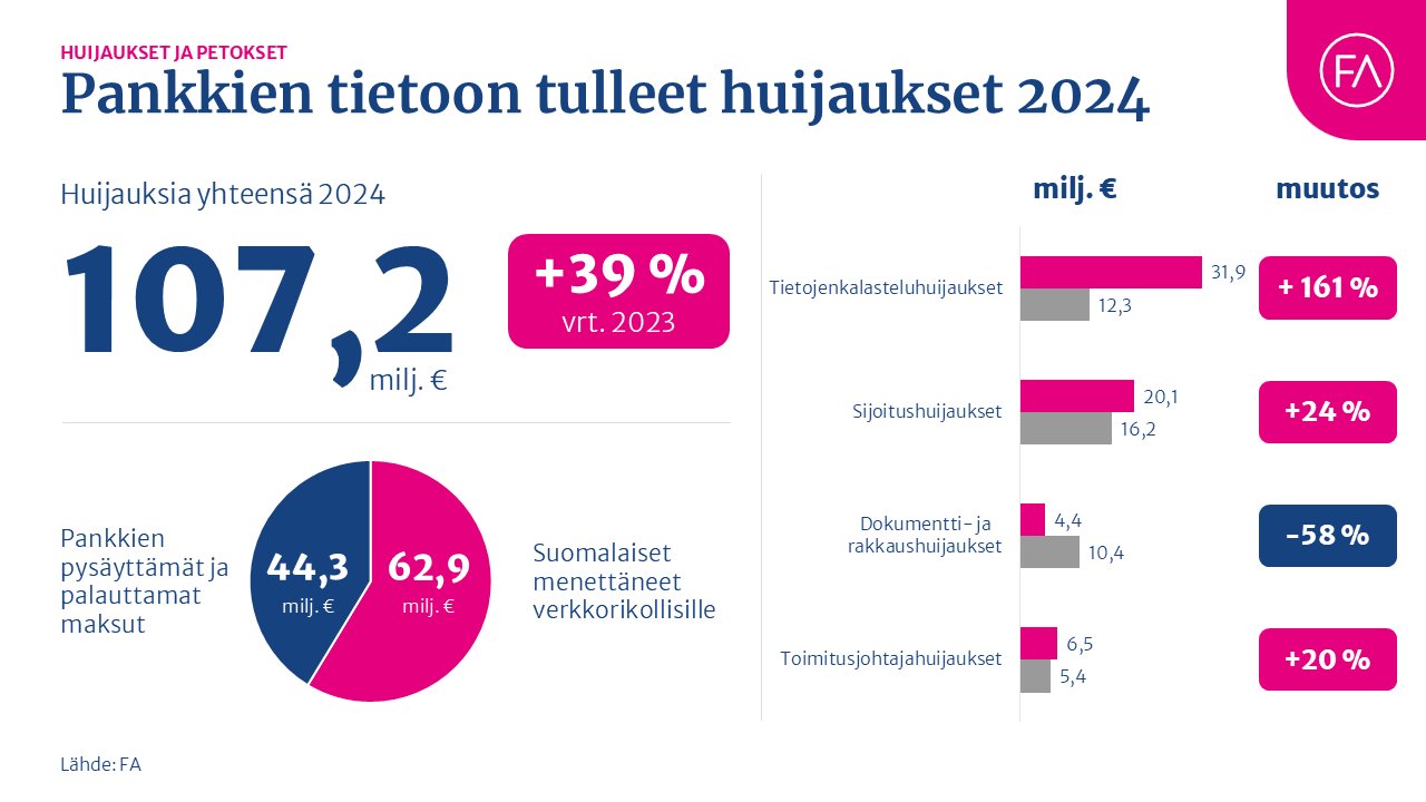 Finanssialan tilastografiikkaa huijauksista vuonna 2024. Rahaa on huijattu yhteensä 107,2 miljoonan euron edestä, mikä on 39 % enemmän kuin vuonna 2023.