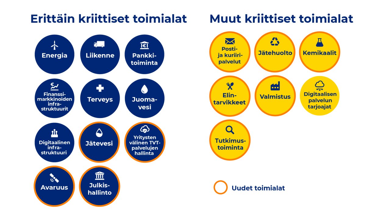 Erittäin kriittiset toimialat sinisissä ympyröissä: energia, liikenne, pankkitoiminta, finanssimarkkinoiden infra, terveys, juomavesi, digitaalinen infra, ja uusina jätevesi, yritysten välisnen tbt-palvelujen hallinta, avaruus ja julkishallinto. Muut kriittiset toimialat keltaisissa ympyröissä: Digitaaliset palveluntarjoajat, ja uusina posti- ja kuriiripalvelut, jätehuolto, kemikaalit, elintarvikkeet, valmistus ja tutkimustoiminta.