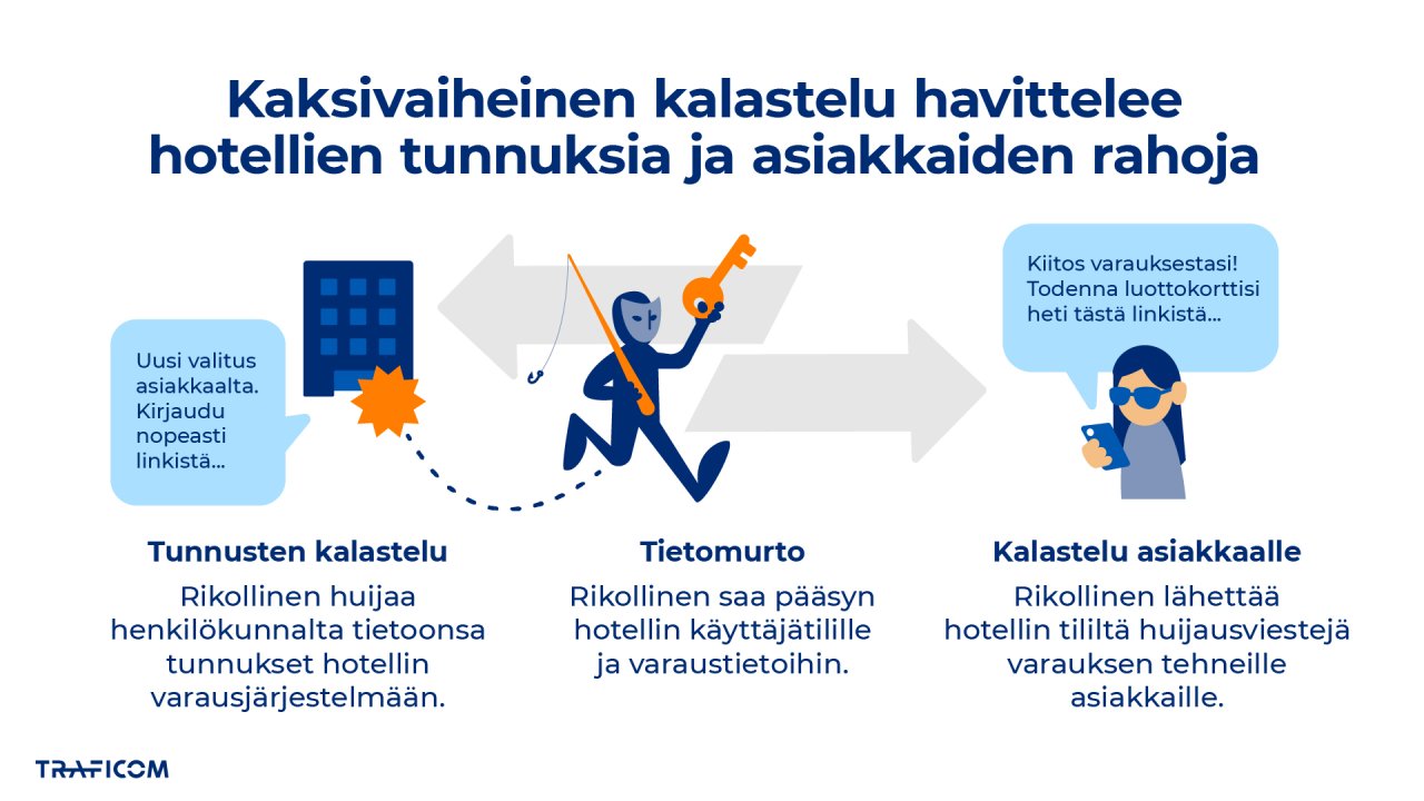 Infografiikka esittää, kaksivaiheisen hotellivaraushuijauksen kulun. Ensin huijari kalastelee hotellin henkilökunnalta tietoonsa tunnukset varausjärjestelmään. Kun rikollinen pääsee käsiksi tiliin, hän lähettää hotelliin varauksen tehneille asiakkaille kalasteluviestejä. Ne ovat erityisen uskottavia, koska ne tulevat hotellin aidolta tililtä, ja koskevat aitoja varauksia. Rikollisen tavoitteena on kalastella luottokorttitietoja tai verkkopankkitunnuksia, tai varastaa rahaa.
