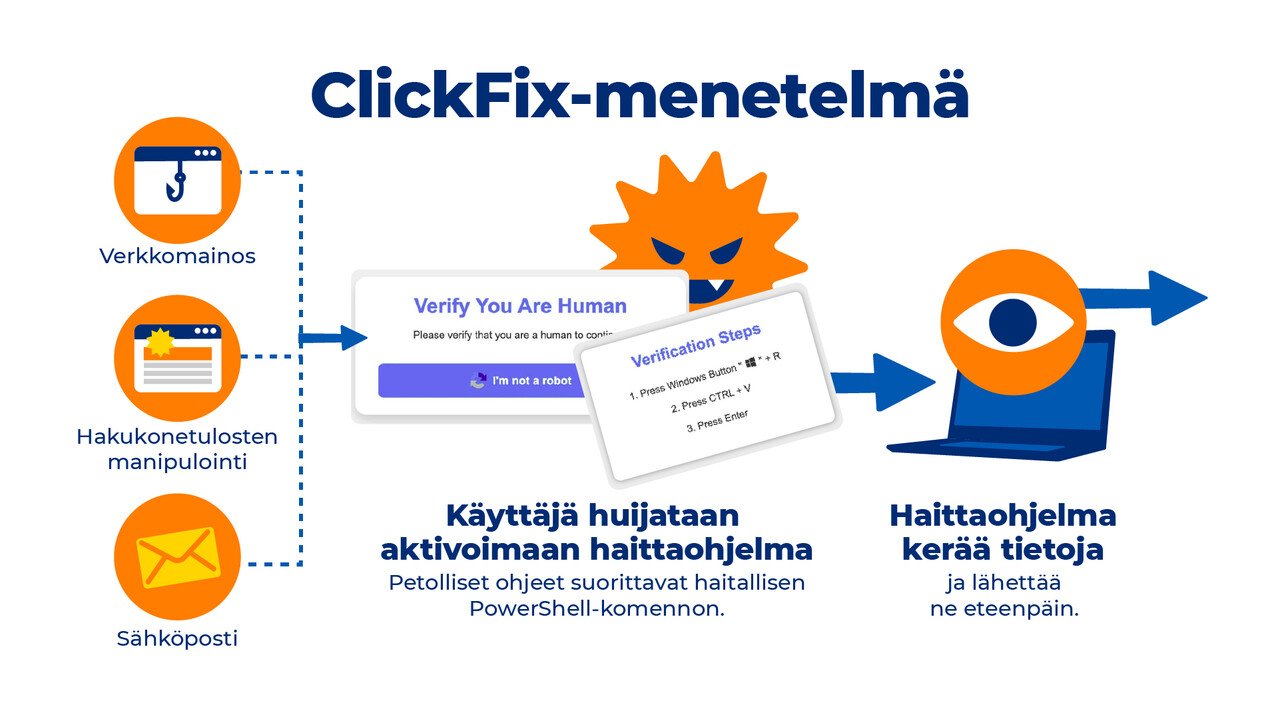 Infografiikka ClickFix-menetelmästä. Huijaus alkaa esimerkiksi verkkomaisoksesta, hakutuloksista tai sähköpostista, jotka ohjaavat valesivulle. Käyttäjää pyydetään tekemään näennäinen varmistus, mutta ohjeet saavat hänet suorittamaan haitallisen komennon. Tämän jälkeen haittaohjelma aktivoituu ja alkaa kerätä sekä välittää tietoja eteenpäin.