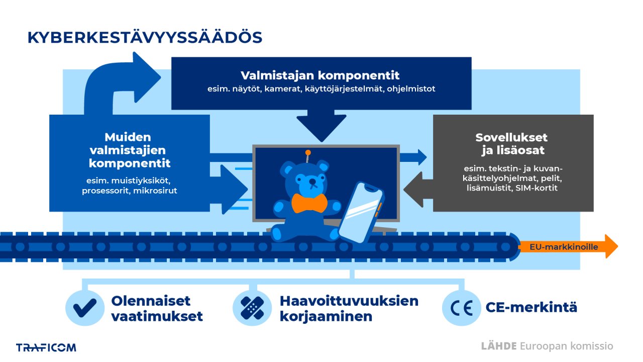Kaavio kyberkestävyysasetuksen toimitusketjusta. Mukana valmistajan komponentit (esim. näytöt, kamerat), muiden valmistajien komponentit (esim. muistiyksiköt, prosessorit) sekä sovellukset ja lisäosat (esim. tekstinkäsittelyohjelmat, SIM-kortit). Alhaalla olennaiset vaatimukset, haavoittuvuuksien korjaaminen ja CE-merkintä. Nuoli osoittaa kohti EU-markkinoita. Lähde: Euroopan komissio.