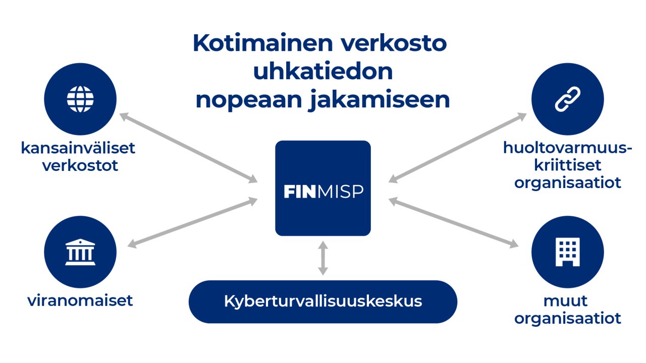 FINMISP yhdistää viranomaiset, organisaatiot ja kansainväliset verkostot uhkatiedon jakamiseen
