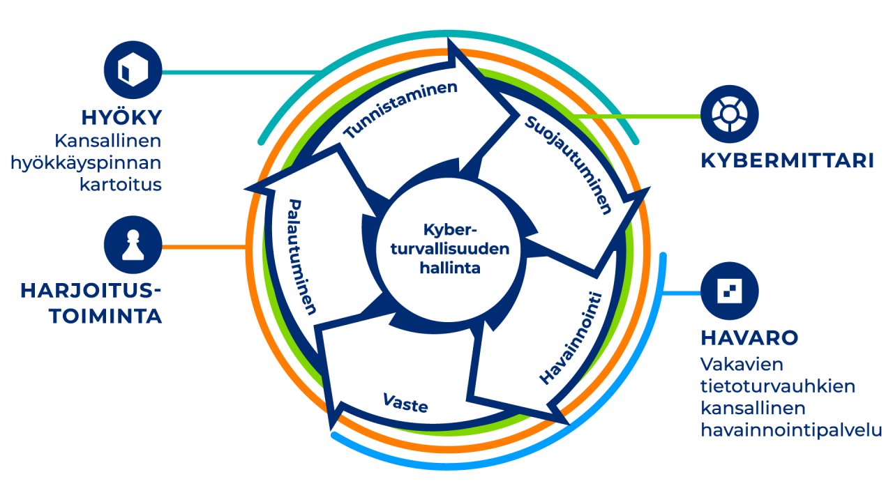 Syklissä toisiaan seuraavat tunnistaminen, suojautuminen, havainnointi, vaste ja palautuminen, kaiken keskiössä kyberturvallisuuden hallinta. Kybermittari ja harjoitustominta kattavat nämä kaikki. HYÖKY eli kansallinen hyökkäyspinnan kartoitus keskittyy ennen kaikkea tunnistamiseen ja suojautumiseen. HAVARO eli vakavien tietoturvauhkien kansallinen havainnointipalvelu keskittyy havainnointiin ja vasteeseen.