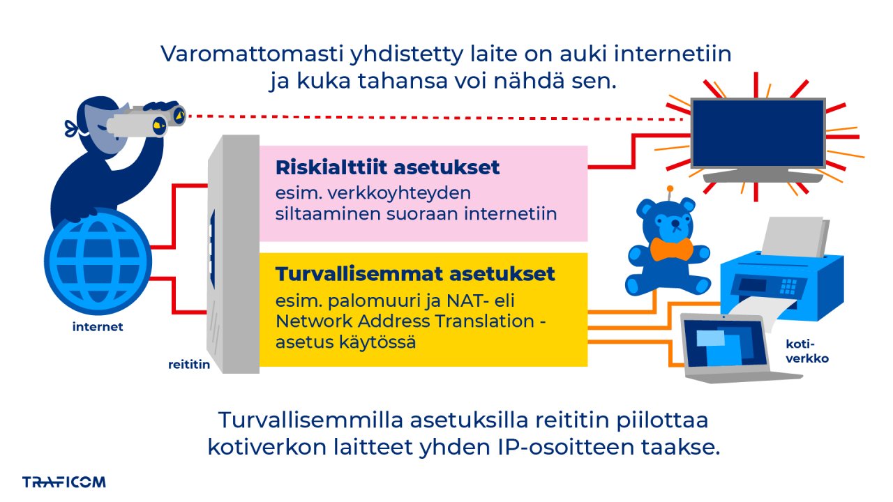 Infografiikka, jossa älytelevisio on yhdistetty riskialttiilla asetuksilla (esim. suoraan siltaamalla) internetiin. Rikollinen kurkisteleeinternetistä käsin televisiota kohti kiikareilla, koska kuka tahansa voi nähdä nettiin tällä tavoin avoinna olevan laitteen. Samaan aikaan älylelu, tulostin ja tietokone ovat kotiverkossa turvallisempien asetusten (esim. palomuuri ja NAT-yhteys) takana, jolloin reititin piilottaa kaikki laitteet yhden IP-osoitteen taakse.