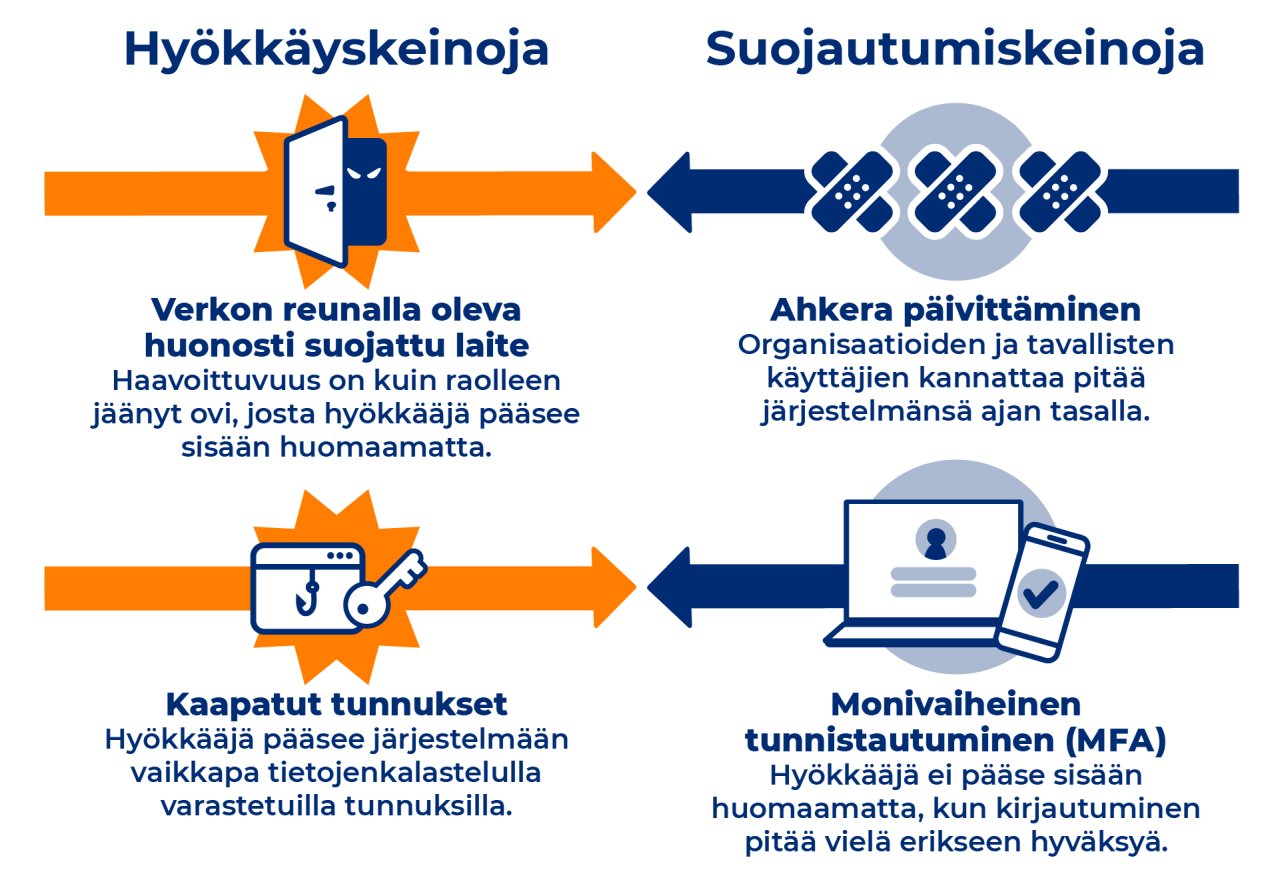 Kuvassa kerrotaan millä tavoin tietomurroilta voi suojautua.