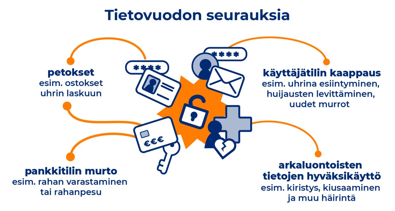 Kuva osoittaa neljä eri esimerkkiä, mitä seurauksia voi olla tietovuodolla.