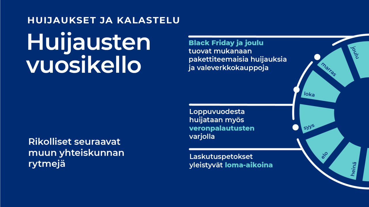 Huijausten vuosikello. Rikolliset seuraavat muun yhteiskunnan rytmejä. Laskutuspetokset yleistyvät loma-aikoina, loppuvuodesta huijataan myös veronpalautusten varjolla. Black Friday ja joulu tuovat mukanaan pakettiteemaisia huijauksia ja valeverkkokauppoja.