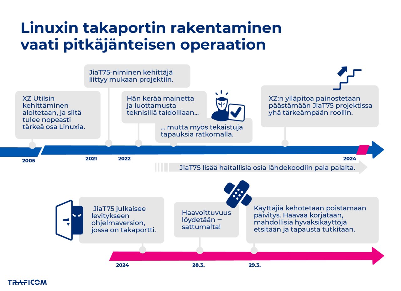 2005: XZ Utilsin kehittäminen aloitetaan, ja siitä tulee nopeasti tärkeä osa Linuxia. 2021: JiaT75-niminen kehittäjä liittyy mukaan projektiin. 2022-2024: Hän kerää mainetta ja luottamusta teknisillä taidoillaan, mutta myös tekaistuja tapauksia ratkomalla. XZ:n ylläpitoa painostetaan päästämään JiaT75 projektissa yhä tärkeämpään rooliin. Samaan aikaan JiaT75 lisää lisää haitallisia osia lähdekoodiin pala palalta. 2024: JiaT75 julkaisee levitykseen ohjelmaversion, jossa on takaportti. 28.3. haavoittuvuus