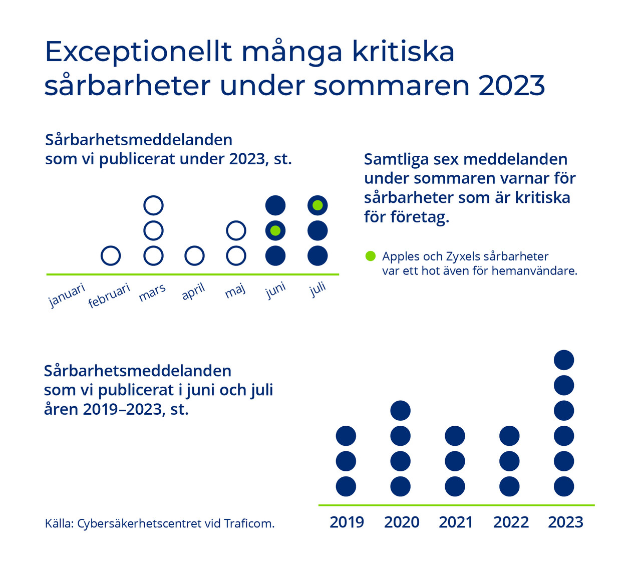 Exceptionellt många kritiska sårbarheter under sommaren 2023 Sårbarhetsmeddelanden som vi publicerat under 2023, st. januari februari mars april maj juni juli Samtliga sex meddelanden under sommaren varnar för sårbarheter som är kritiska för företag. Apples och Zyxels sårbarheter var ett hot även för hemanvändare. Sårbarhetsmeddelanden som vi publicerat i juni och juli åren 2019–2023, st. Källa: Cybersäkerhetscentret vid Traficom.