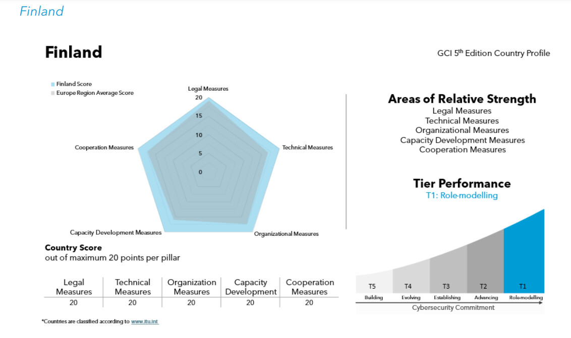 Suomi saavutti International Telecommunication Unionin (ITU) koostamassa kyberturvallisuusindeksissä täydet 100 pistettä, sijoittuen vertailussa tasolle 1
