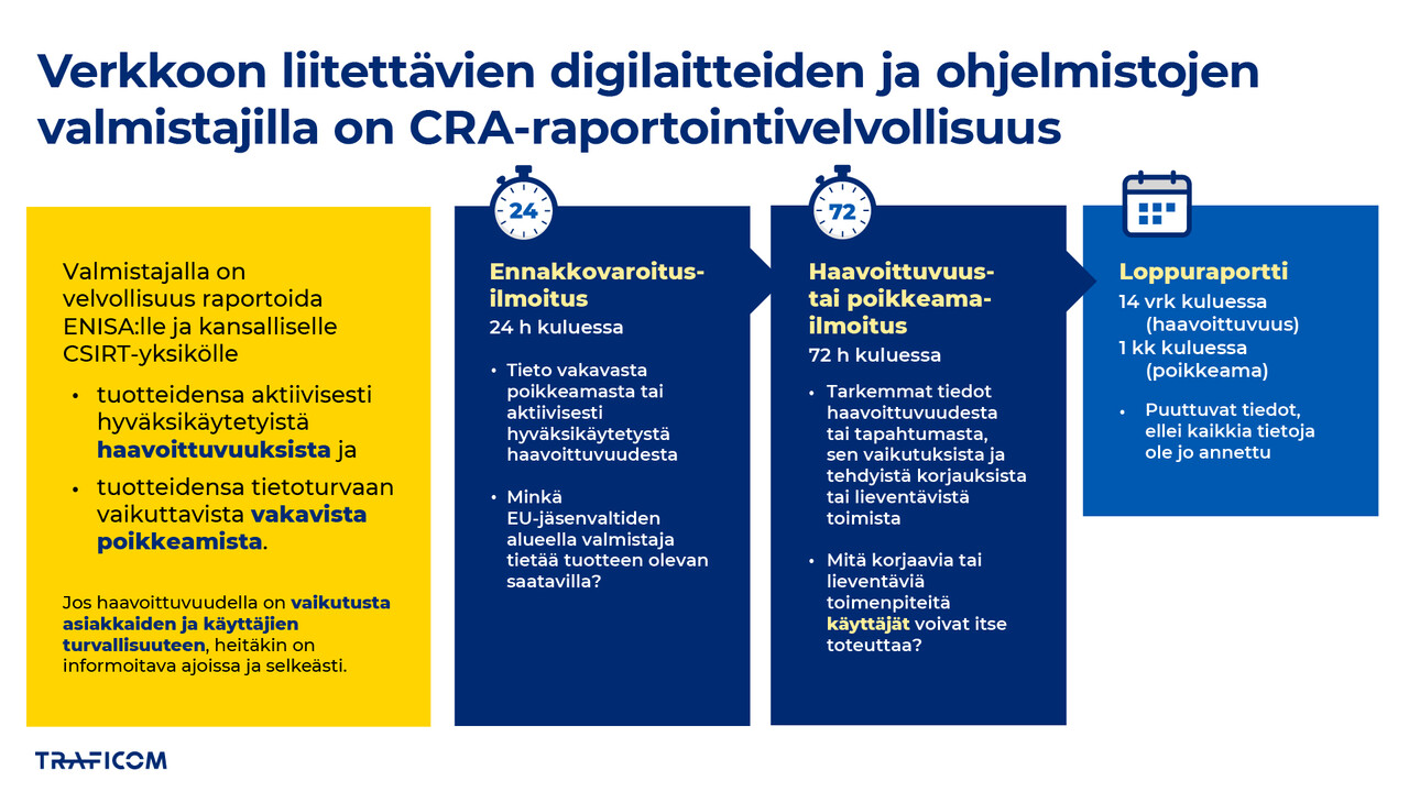 Infografiikka laite- ja ohjelmistovalmistajien CRA-raportointivelvollisuudesta. Ennakkovaroitusilmoitus on tehtävä 24 h kuluessa, ja siinä on kerrottava minkä EU-jäsenvaltioiden alueella valmistaja tietää tuotteen olevan saatavilla. 72 h kuluessa on tehtävä tarkentava ja käyttäjiä ohjeistava haavoittuvuus- tai poikkeamailmoitus. Puuttuvat tiedot täydentävä loppuraportti on annettava haavoittuvuuden tapauksessa 14 vrk tai poikkeaman kohdalla 1 kk kuluessa.