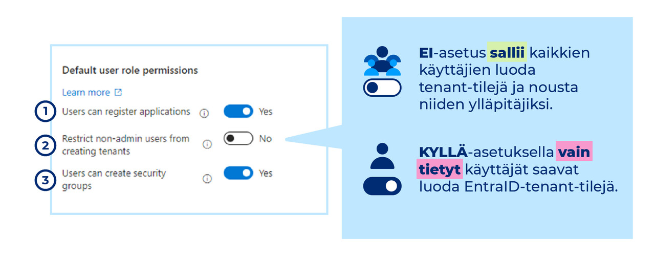  1) Saako member user -roolissa asentaa sovelluksia? Oletuksena tämä on sallittu. 2) Kyllä-valinta rajoittaa Microsoft Entra ID -tenant-tilin luomisoikeuden vain globaaleille ylläpitäjille tai käyttäjälle, jolle on määritelty rooli, millä voi luoda uuden tenant-tilin. Ei-valinta sallii ei-ylläpitäjäkäyttäjien luoda Microsoft Entra ID -tenant-tilejä Jokainen, joka luo tenant-tilin, tulee hänestä tämän tenantin globaaliksi ylläpitäjäksi. 3) Saako member user -roolilla luoda tietoturvaryhmiä?