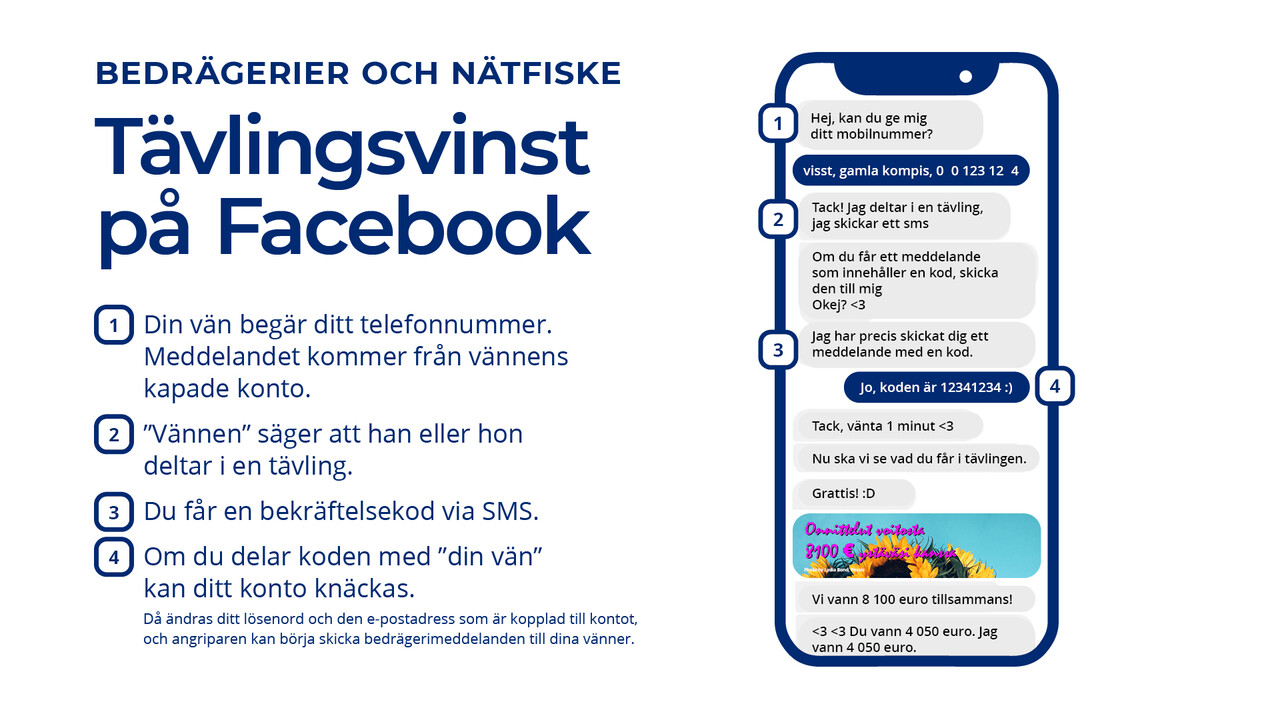 Bedrägerier och nätfiske: Tävlingsvinst på Facebook 1) Din vän begär ditt telefonnummer. Meddelandet kommer från vännens kapade konto. 2) ”Vännen” säger att han eller hon deltar i en tävling. 3) Du får en bekräftelsekod via SMS. 4) Om du delar koden med ”din vän” kan ditt konto knäckas. Då ändras ditt lösenord och den e-postadress som är kopplad till kontot, och angriparen kan börja skicka bedrägerimeddelanden till dina vänner.