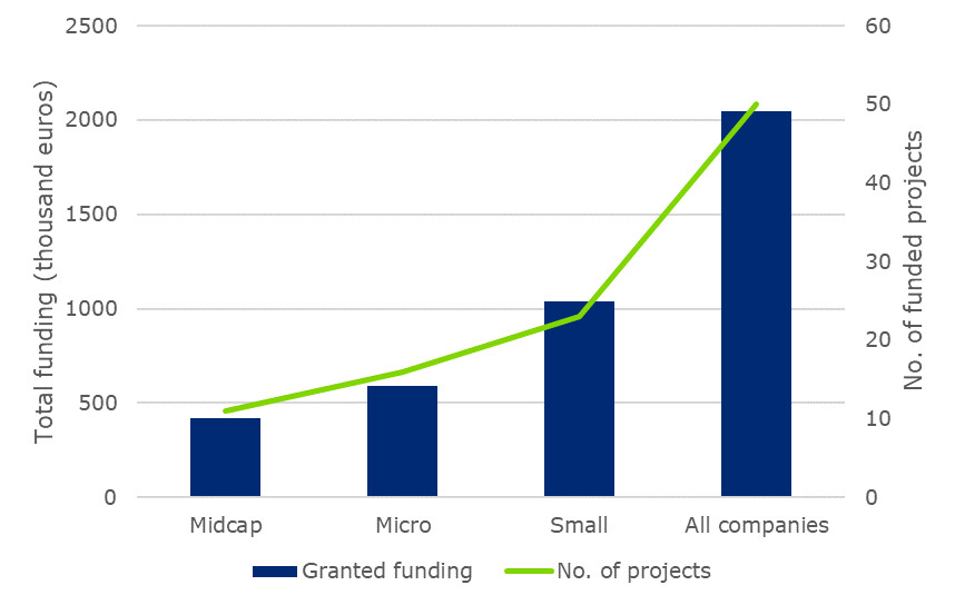 Kuvio 4. Myönnetty rahoitustuki ja tuettujen projektien määrä yrityskoon mukaan. Lähde: Traficom