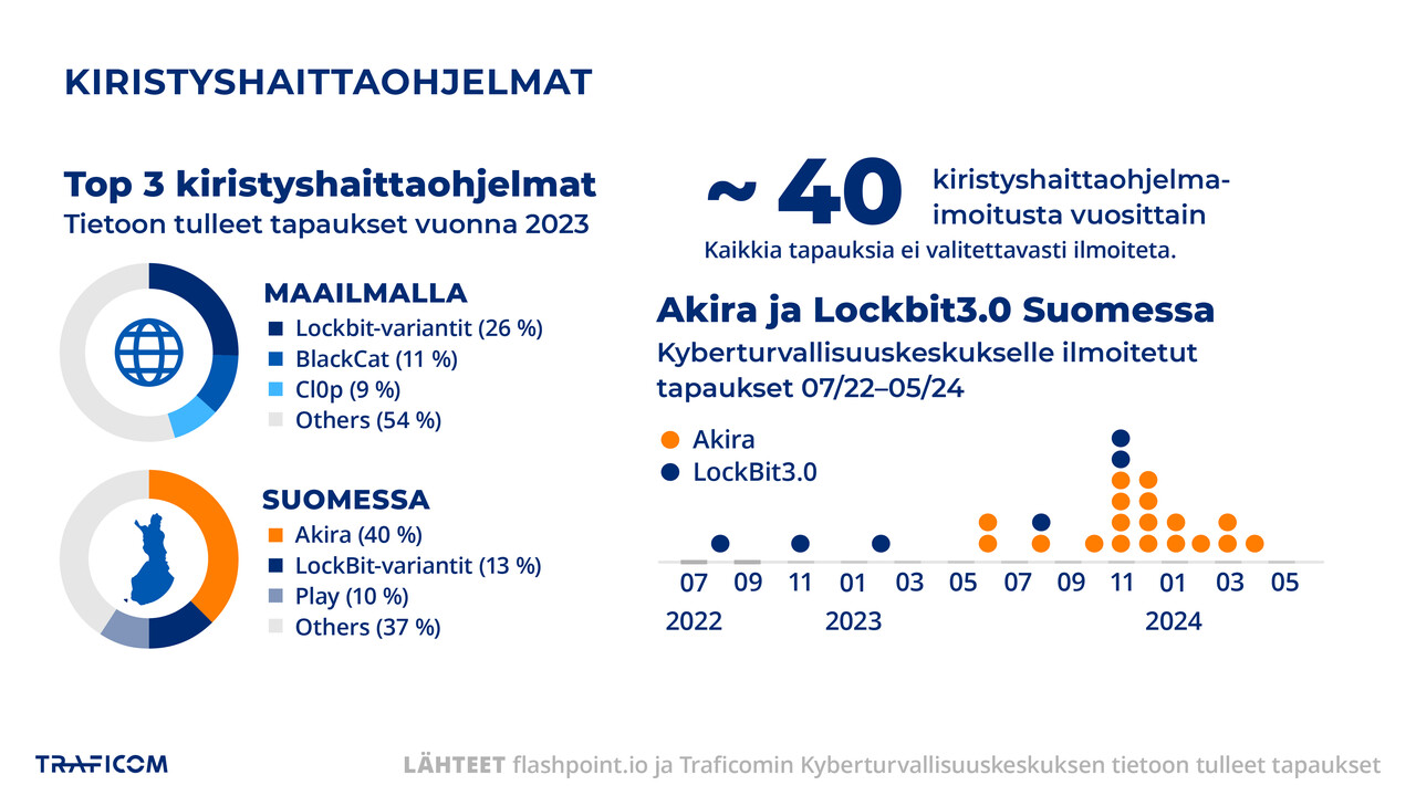 Tilastotietoa Suomessa havaituista kiristyshaittaohjelmahyökkäyksistä