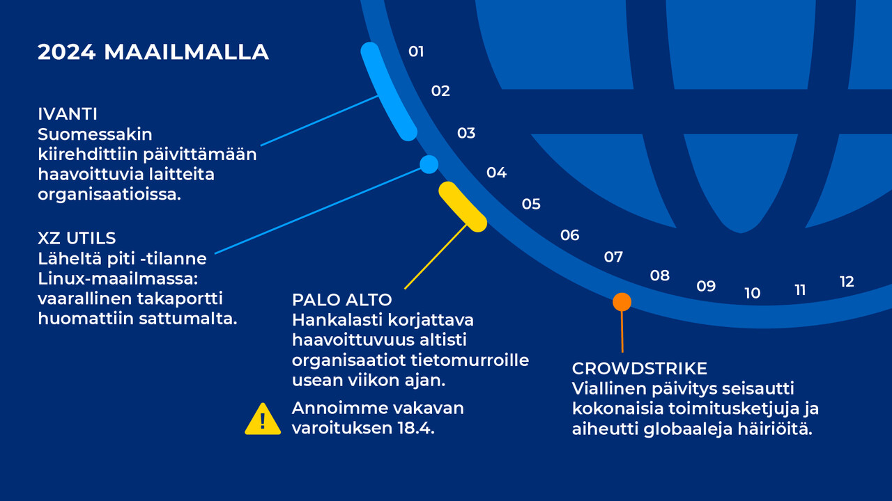 Vuoden 2024 kybermaailman tapahtumia aikajanalla: Ivanti-haavoittuvuudet, Linuxin XZ Utils -takaportti, Palo Alton haavoittuvuus sekä CrowdStriken viallinen päivitys. 