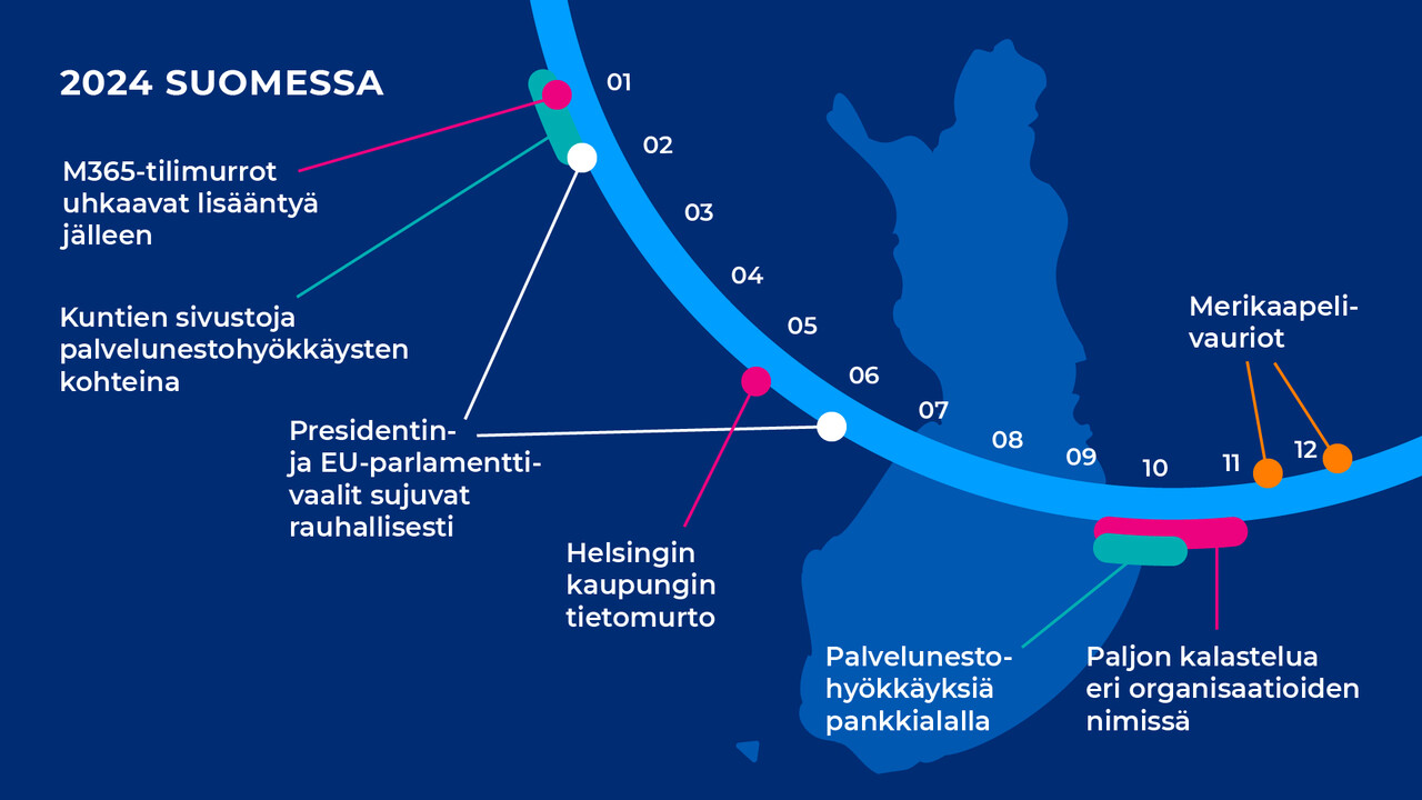 Aikajana suomen kybertapahtumista vuonna 2024.