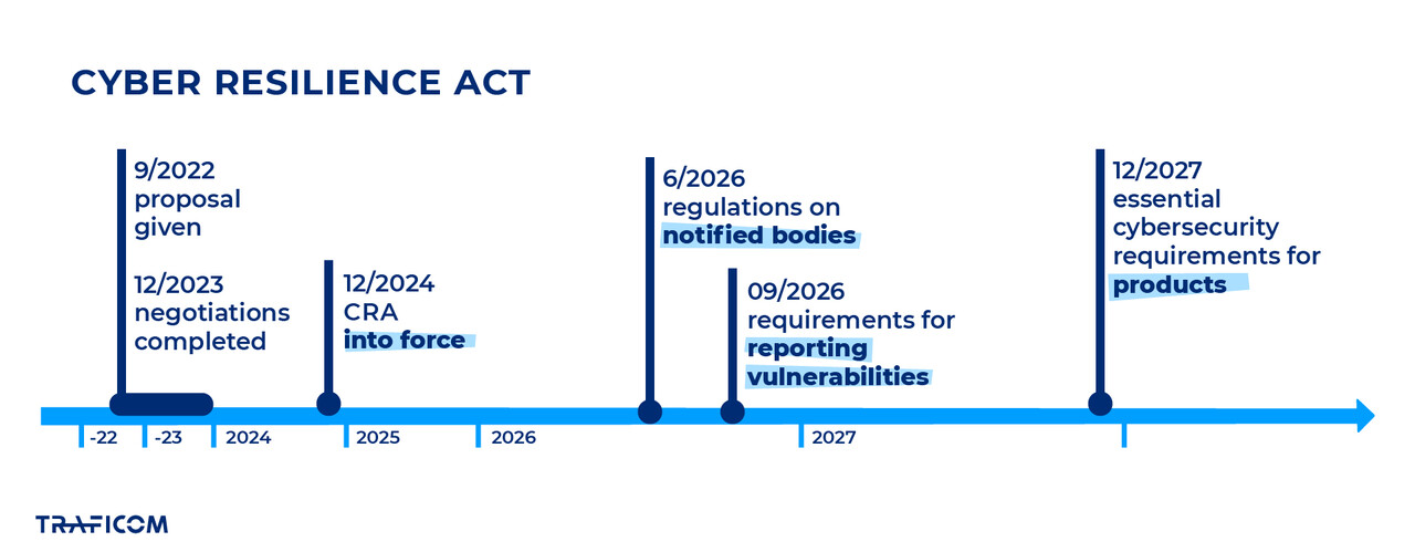 Timeline