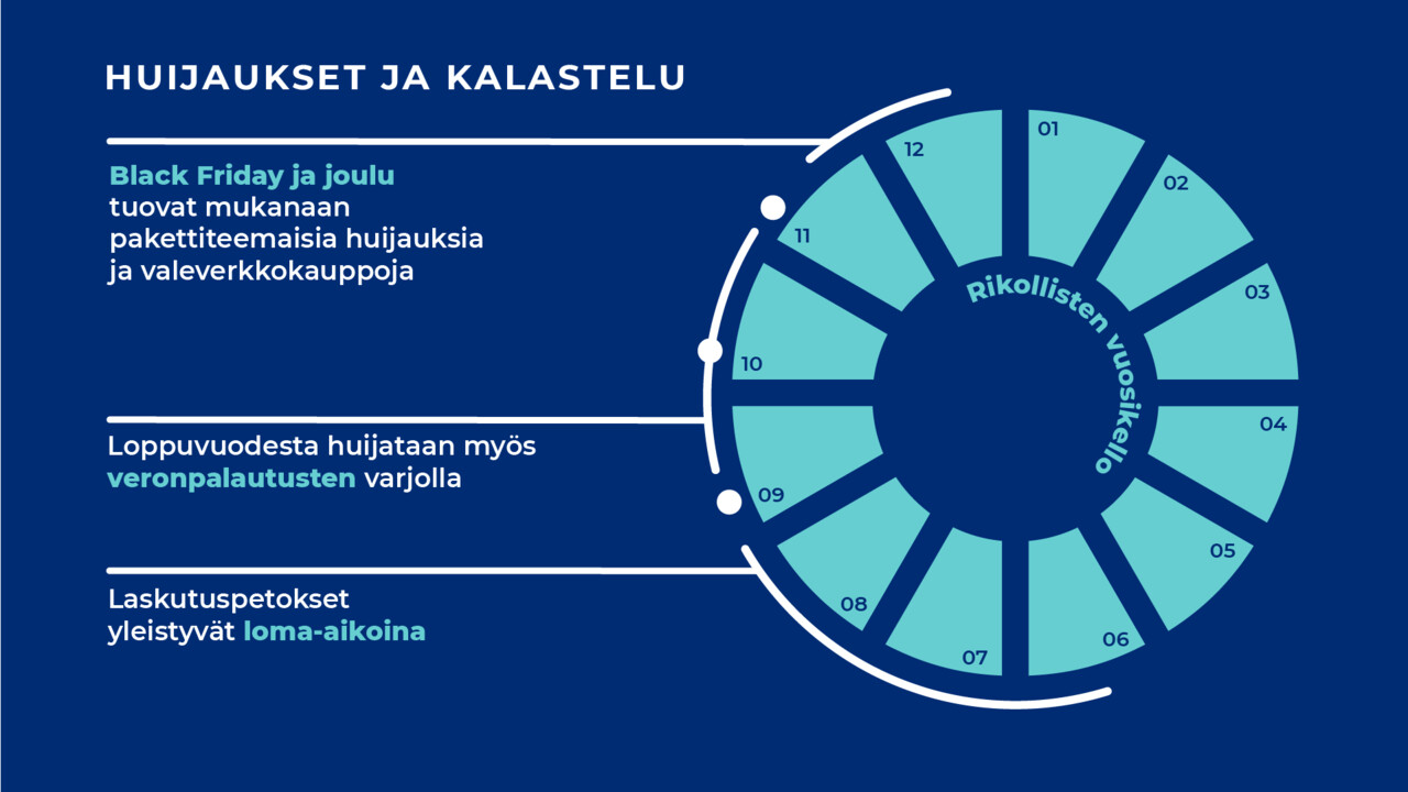 Tietojenkalastelu vuosikello