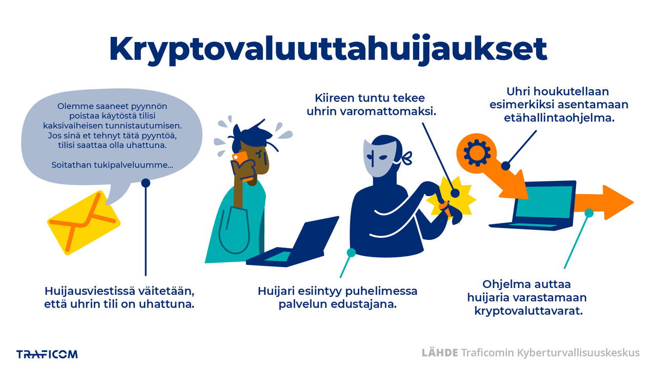 Huolestunut kryptosijoittaja puhuu puhelimessa kiireeseen vetoavan huijarin kanssa. 