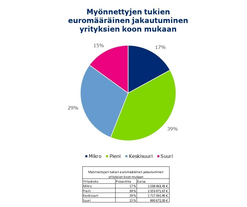 Myönnettyjen tukien euromääräinen jakautuminen yrityksien koon mukaan: Mikro 17% 1038463,43 €, Pieni 39% 2353471,67€, Keskisuuri 29% 1717392,90€, Suuri 15% 890672,00€ 