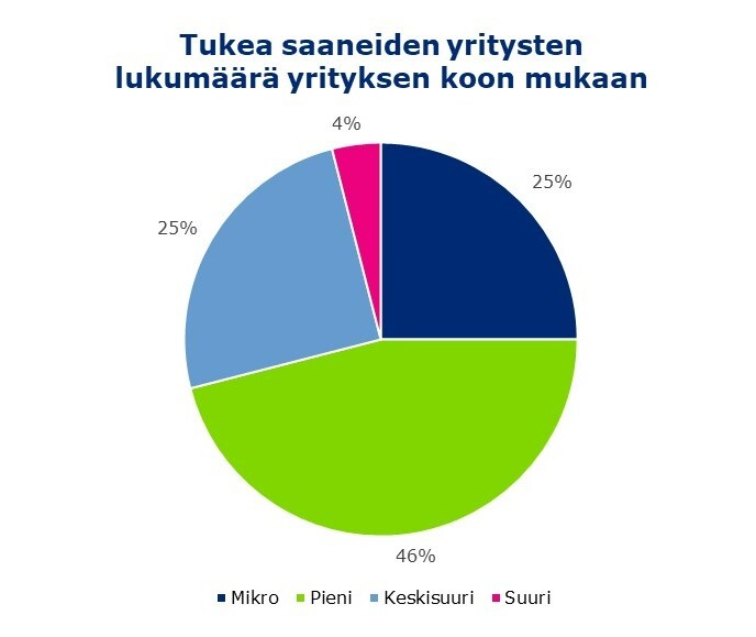 Tukea saaneiden yritysten lukumäärä yrityksen koon mukaan: Mikro 25%, Pieni 46%, Keskisuuri 25% ja Suuri 4%