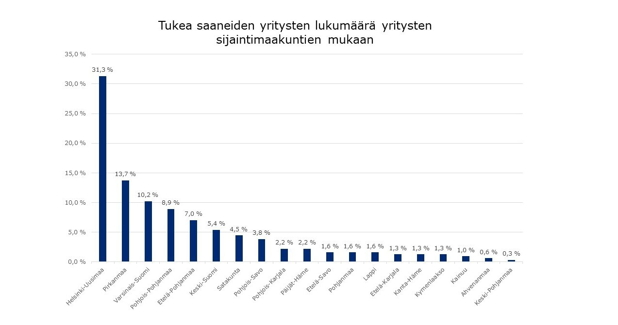 Tukea saaneiden yritysten lukumäärä yritysten sijaintimaakuntien mukaan: Helsinki-Uusimaa 31,3%, Pirkanmaa 13,7%, Varsinais-Suomi 10,2%, Pohjois-Pohjanmaa 8,9%, Etelä-Pohjanmaa 7,0%, Keski-Suomi 5,4%, Satakunta 4,5%, Pohjois-Savo 3,8%, Pohjois-Karjala 2,2%, Päijät-Häme 2,2%, Etelä-Savo 1,6%, Pohjanmaa 1,6%, Lappi 1,6%, Etelä-Karjala 1,3%, Kanta-Häme 1,3 %, Kymenlaakso 1,3%, Kainuu 1,0%, Ahvenanmaa 0,6%, Keski-Pohjanmaa 0,3%