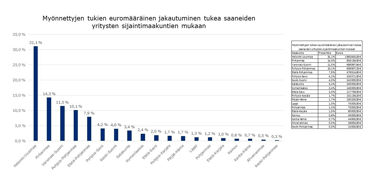 Helsinki-Uusimaa 31,1% 1865845,03€, Pirkanmaa 14,3% 856136€, Varsinais-Suomi 11,5% 688997,94€, Pohjois-Pohjanmaa 10,1% 608907,23€, Etelä-Pohjanmaa 7,9% 476914,60€, Pohjois-Savo 4,2% 250371€, Keski-Suomi 4% 242000€, Satakunta 3,4% 205000€, Kymenlaakso 2,4% 145000€, Etelä-Savo 2% 117739€, Pohjois-Karjala 1,7% 101139,20€, Päijät-Häme 1,7% 100200€, Lappi 1,3% 75000€, Pohjanmaa 1,2% 73000€, Etelä-Karjala 1% 60000€, Kainuu 0,8% 45000€, Kanta-Häme 0,7% 44900€, Ahvenanmaa 0,5% 28850,00€, Keski-Pohjanmaa 0,3% 15000€