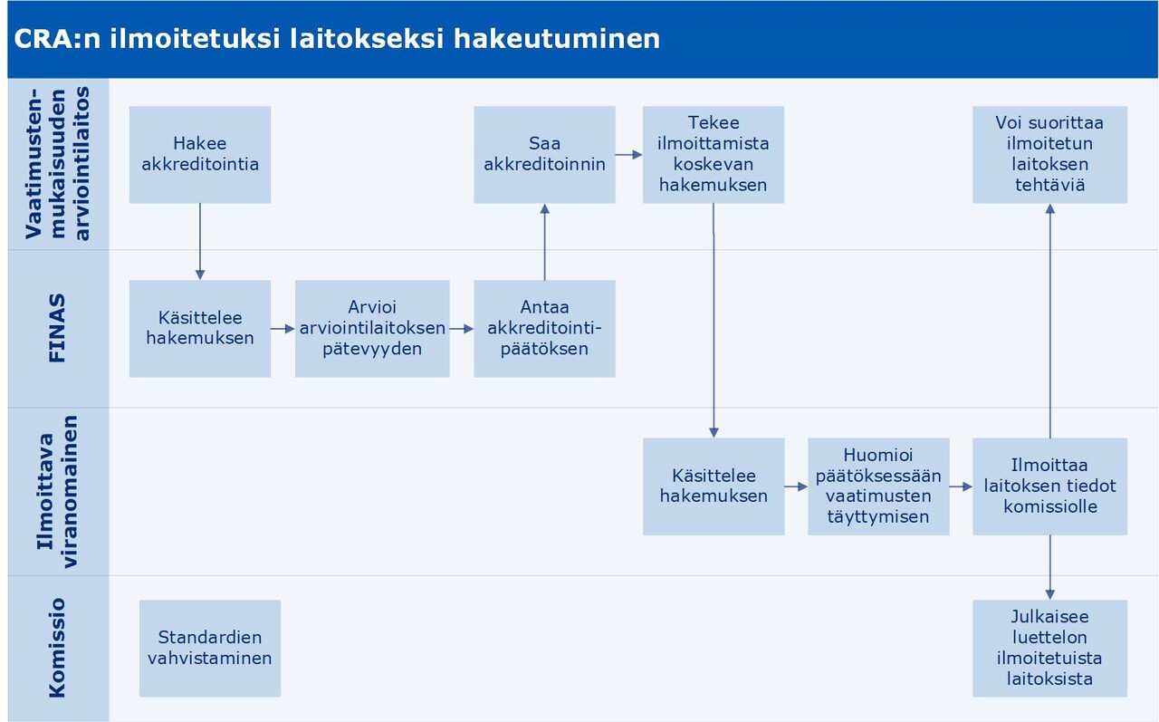 CRAn mukaiseksi ilmoitetuksi laitokseksi hakeutuminen