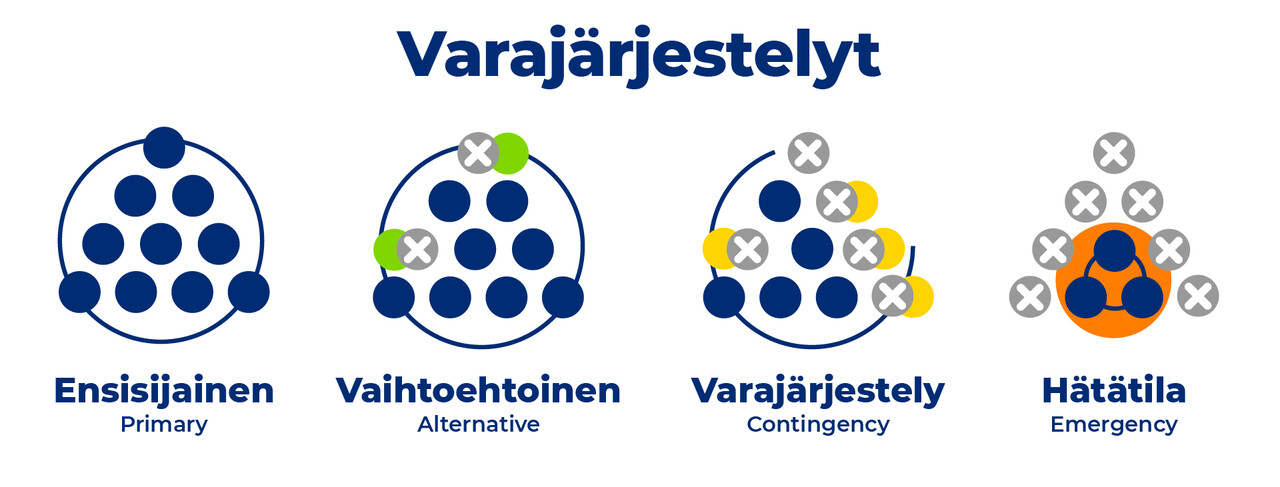 infografiikka varajärjestelyistä: ensisijainen, vaihtoehtoinen, varajärjestely, hätätila