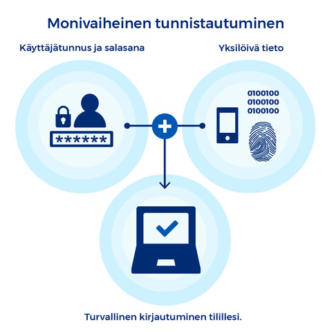 Monivaiheinen Tunnistautuminen Suojaa Käyttäjätilejäsi ...